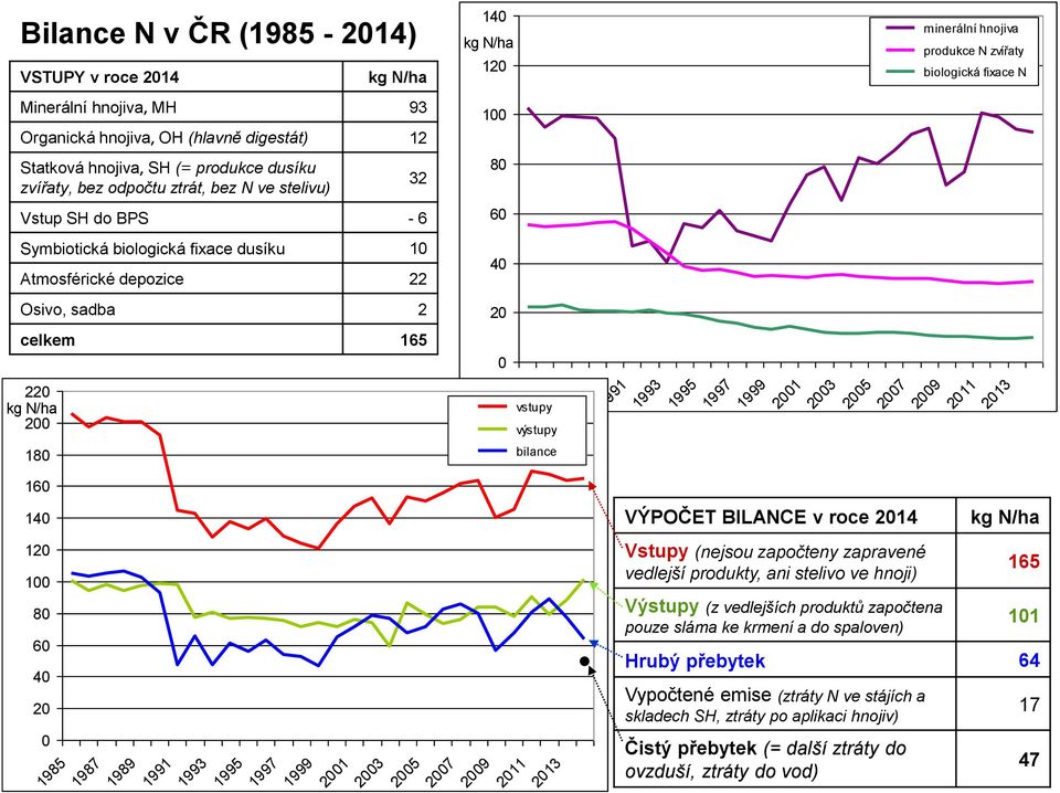 20 celkem 165 0 220 kg N/ha vstupy 200 1985 1987 výstupy 1989 1991 1993 1995 1997 1999 2001 2003 2005 2007 2009 2011 2013 180 bilance 160 140 VÝPOČET BILANCE v roce 2014 kg N/ha 120 100 80 60 40 20 0