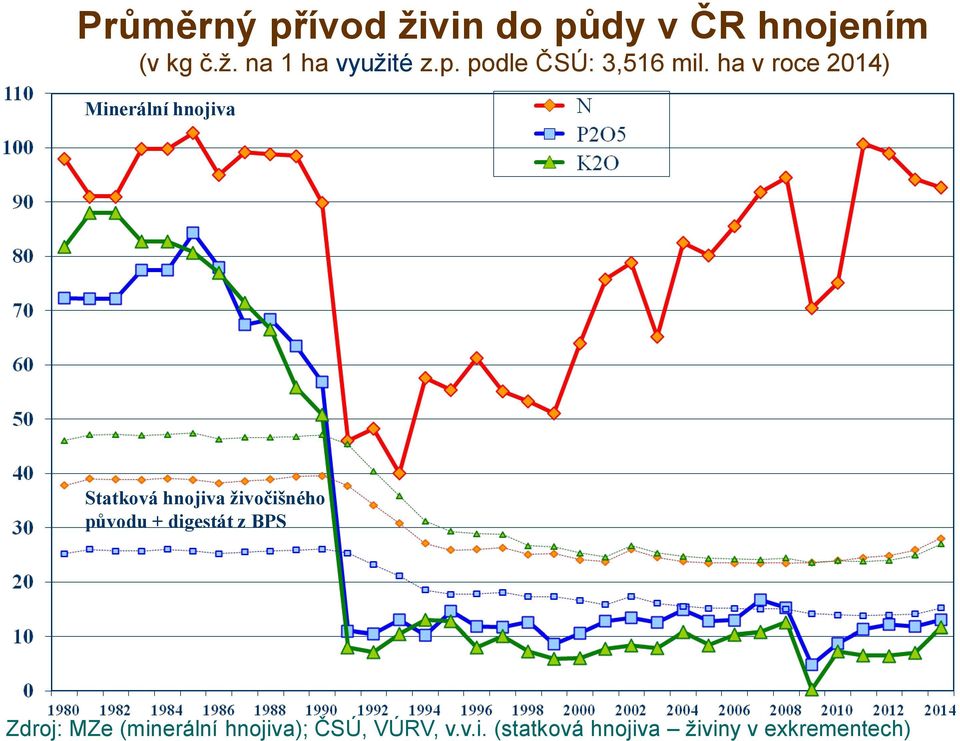 ha v roce 2014) Minerální hnojiva Statková hnojiva živočišného