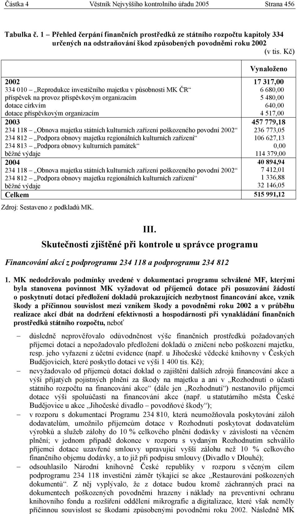 Kč) Vynaloženo 2002 17 317,00 334 010 Reprodukce investičního majetku v působnosti MK ČR 6 680,00 příspěvek na provoz příspěvkovým organizacím 5 480,00 dotace církvím 640,00 dotace příspěvkovým