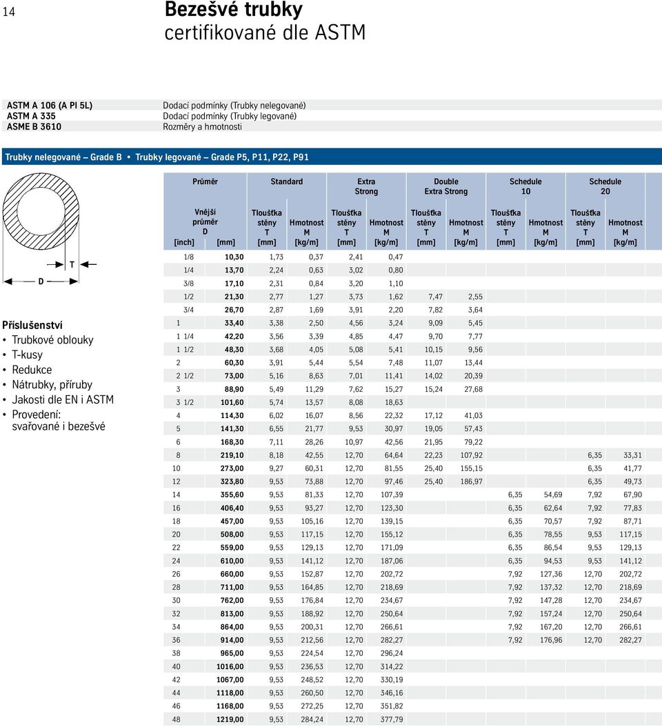 Provedení: svařované i bezešvé Vnější průměr D [inch] loušťka M [kg/m] loušťka M [kg/m] loušťka M [kg/m] loušťka M [kg/m] loušťka M [kg/m] 1/8 10,30 1,73 0,37 2,41 0,47 1/4 13,70 2,24 0,63 3,02 0,80