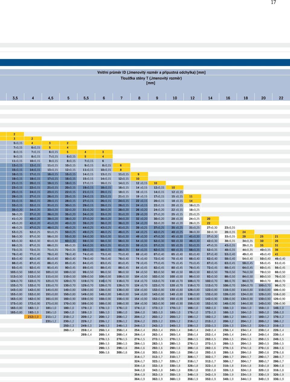 15±0,15 14±0,15 13±0,15 11±0,15 9 19±0,15 18±0,15 17±0,15 16±0,15 15±0,15 14±0,15 12±0,15 10 21±0,15 20±0,15 19±0,15 18±0,15 17±0,15 16±0,15 14±0,15 12 ±0,15 10 23±0,15 22±0,15 21±0,15 20±0,15