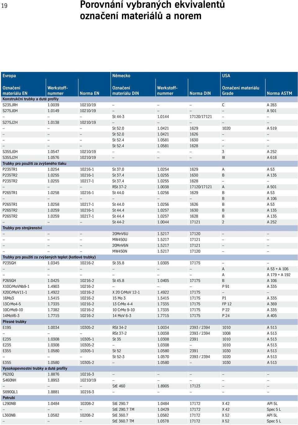 0 1.0421 1626 St 52.4 1.0581 1630 St 52.4 1.0581 1628 S355J0H 1.0547 10210/19 3 A 252 S355J2H 1.0576 10210/19 III A 618 rubky pro použití za zvýšeného tlaku P235R1 1.0254 10216-1 St 37.0 1.0254 1629 A A 53 P235R2 1.