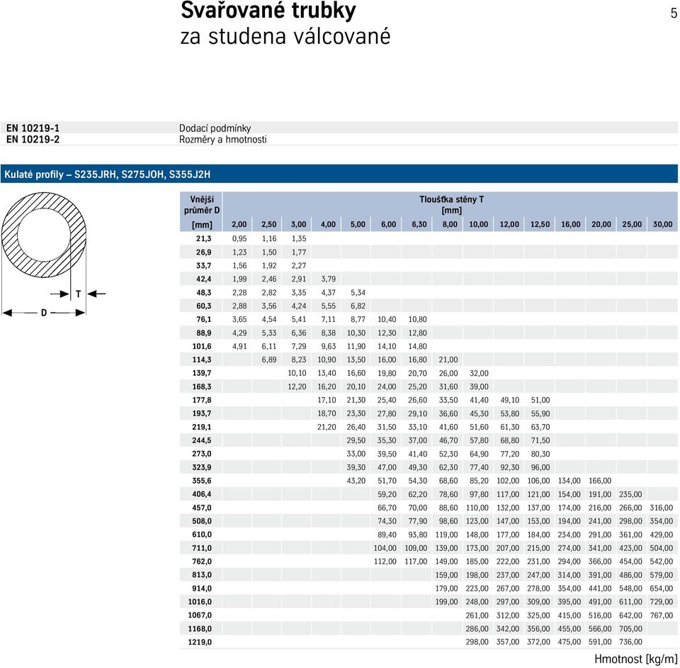 3,65 4,54 5,41 7,11 8,77 10,40 10,80 88,9 4,29 5,33 6,36 8,38 10,30 12,30 12,80 101,6 4,91 6,11 7,29 9,63 11,90 14,10 14,80 114,3 6,89 8,23 10,90 13,50 16,00 16,80 21,00 139,7 10,10 13,40 16,60 19,80