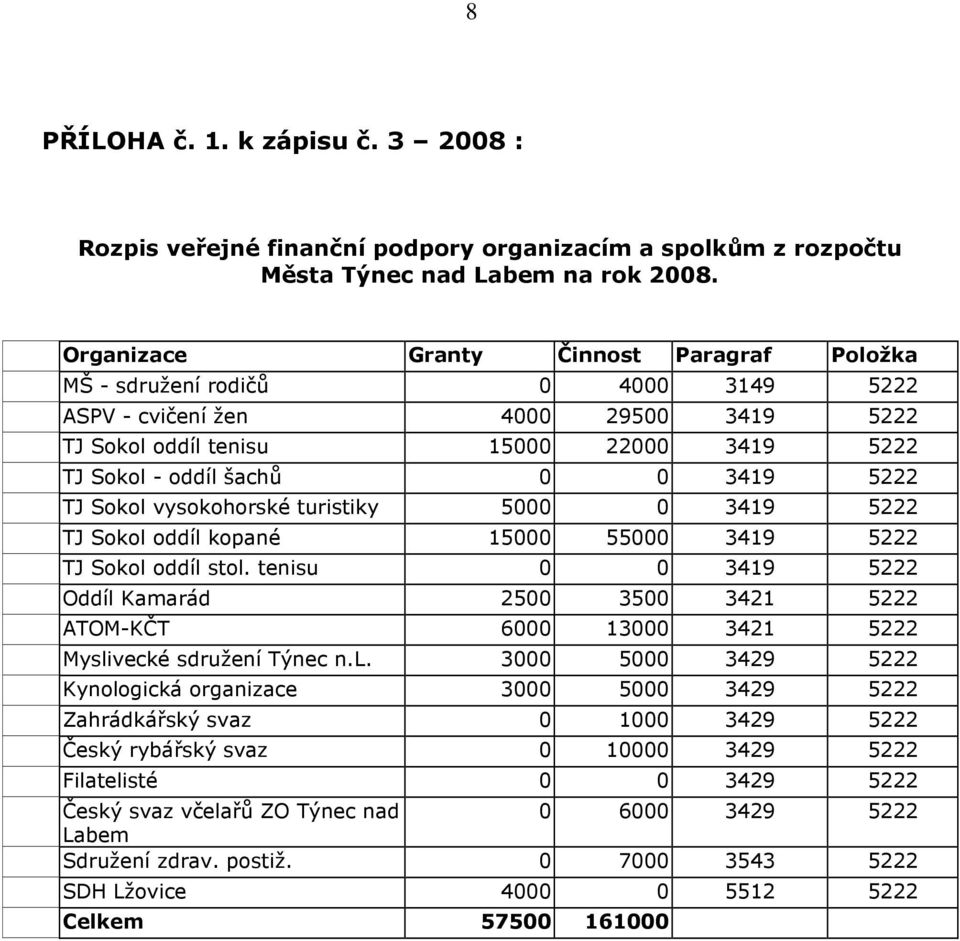 5222 TJ Sokol vysokohorské turistiky 5000 0 3419 5222 TJ Sokol oddíl kopané 15000 55000 3419 5222 TJ Sokol oddíl stol.