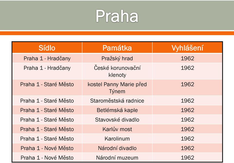 - Staré Město Betlémská kaple 1962 Praha 1 - Staré Město Stavovské divadlo 1962 Praha 1 - Staré Město Karlův most