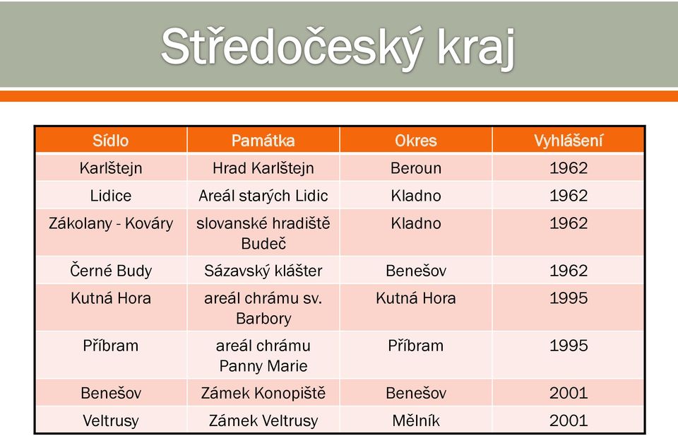 klášter Benešov 1962 Kutná Hora Příbram areál chrámu sv.