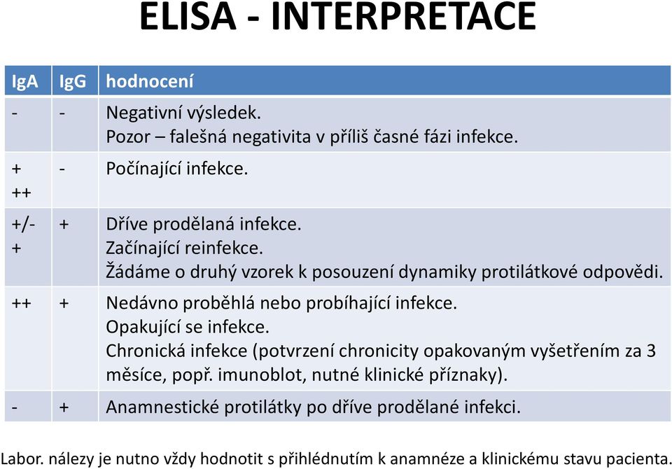 ++ + Nedávno proběhlá nebo probíhající infekce. Opakující se infekce. Chronická infekce (potvrzení chronicity opakovaným vyšetřením za 3 měsíce, popř.
