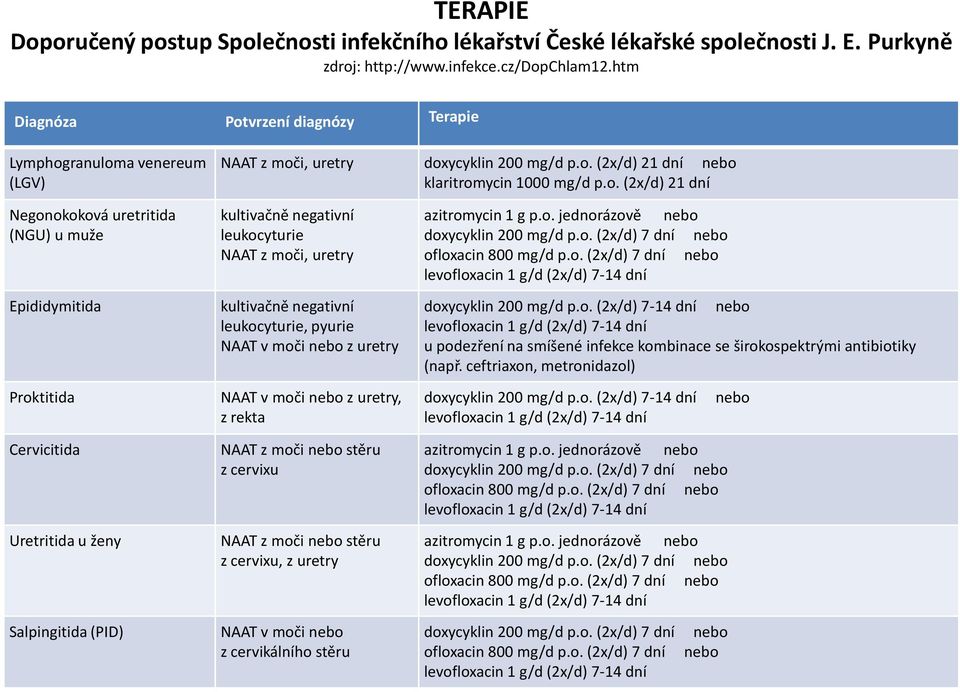 vrzení diagnózy Terapie Lymphog