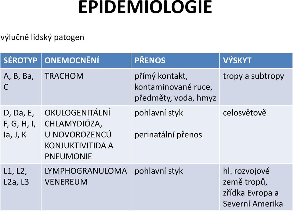 LYMPHOGRANULOMA VENEREUM přímý kontakt, kontaminované ruce, předměty, voda, hmyz pohlavní styk
