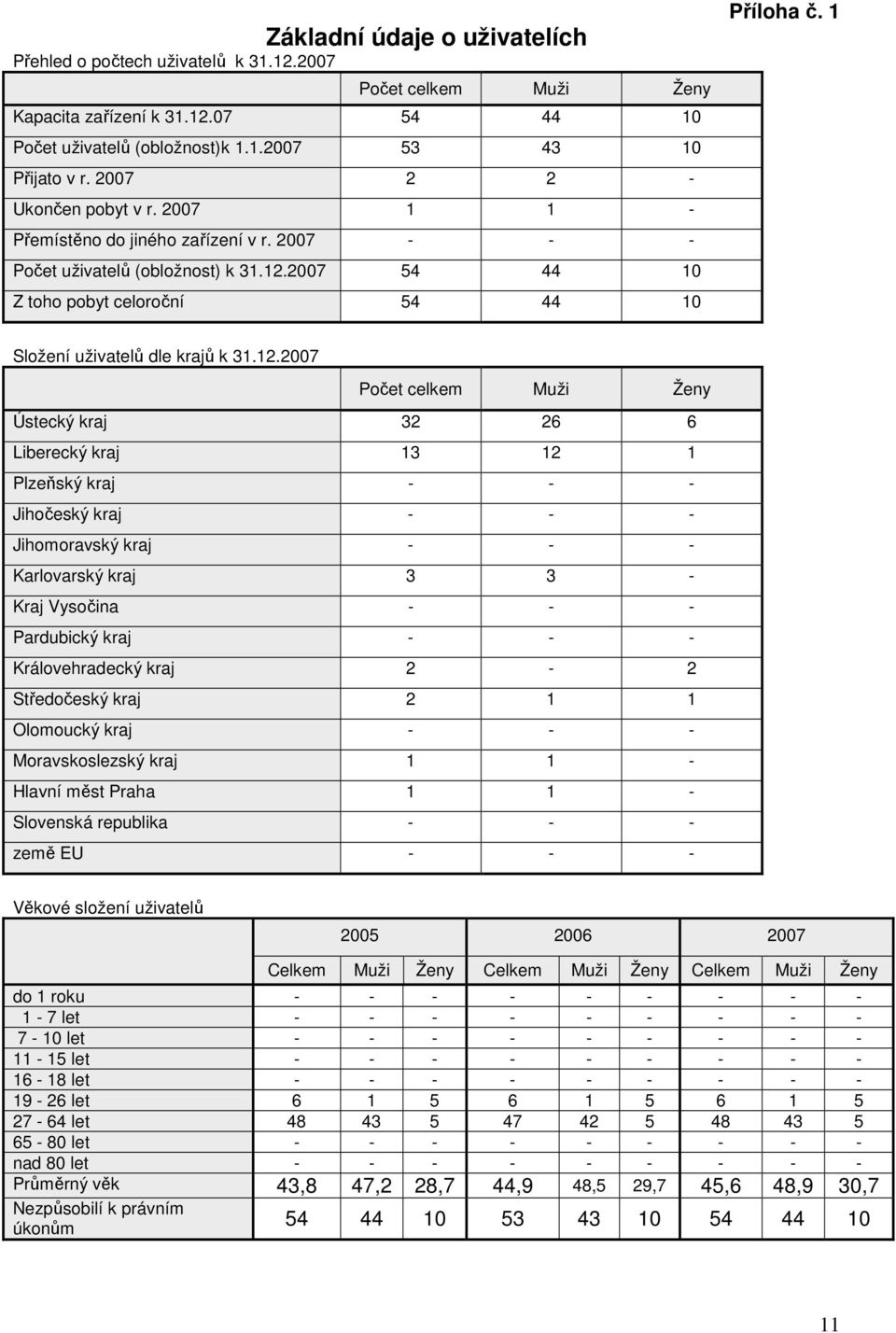 1 Složení uživatelů dle krajů k 31.12.
