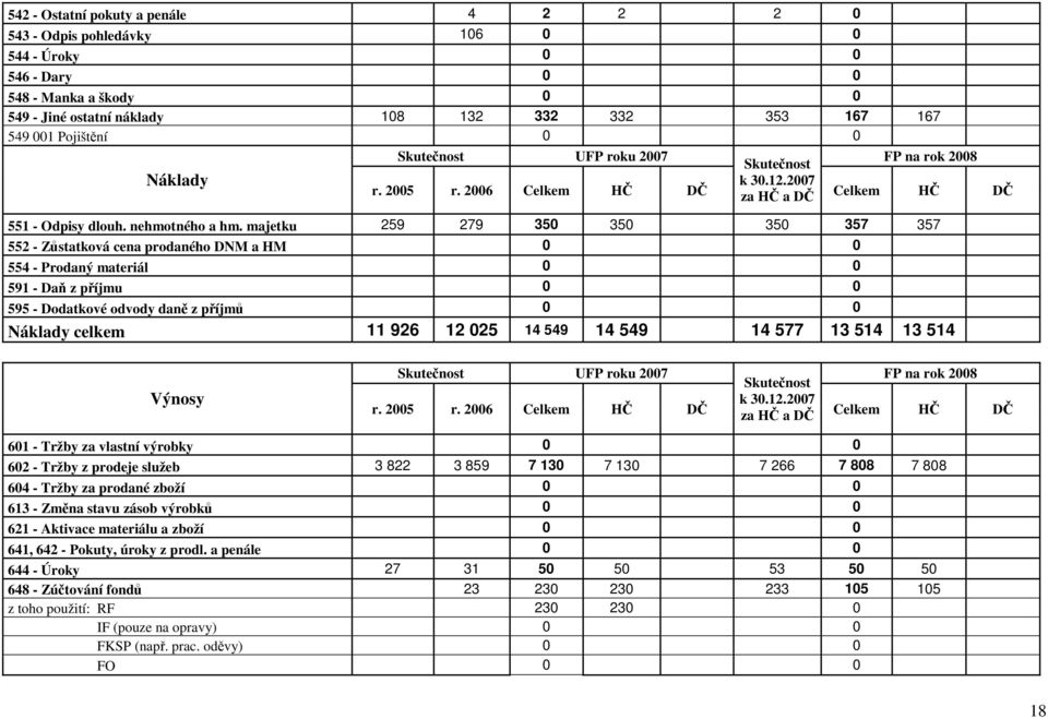 majetku 259 279 350 350 350 357 357 552 - Zůstatková cena prodaného DNM a HM 0 0 554 - Prodaný materiál 0 0 591 - Daň z příjmu 0 0 595 - Dodatkové odvody daně z příjmů 0 0 Náklady celkem 11 926 12