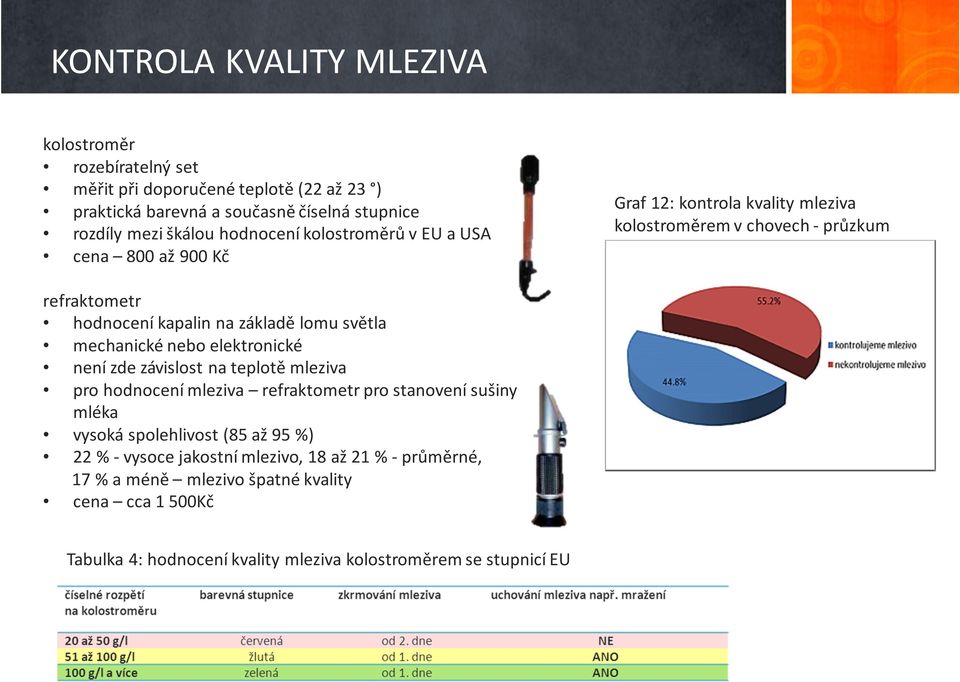 světla mechanické nebo elektronické není zde závislost na teplotě mleziva pro hodnocení mleziva refraktometr pro stanovení sušiny mléka vysoká spolehlivost (85 až 95