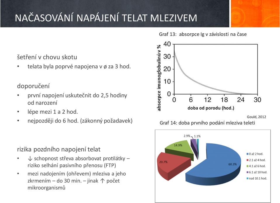 (zákonný požadavek) Graf 14: doba prvního podání mleziva teleti Gould, 2012 rizika pozdního napojení telat schopnost střeva