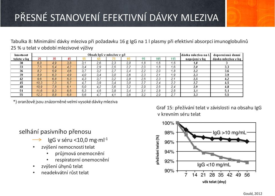 mleziva Graf 15: přežívání telat v závislosti na obsahu IgG v krevním séru telat selhání pasivního přenosu IgG v séru