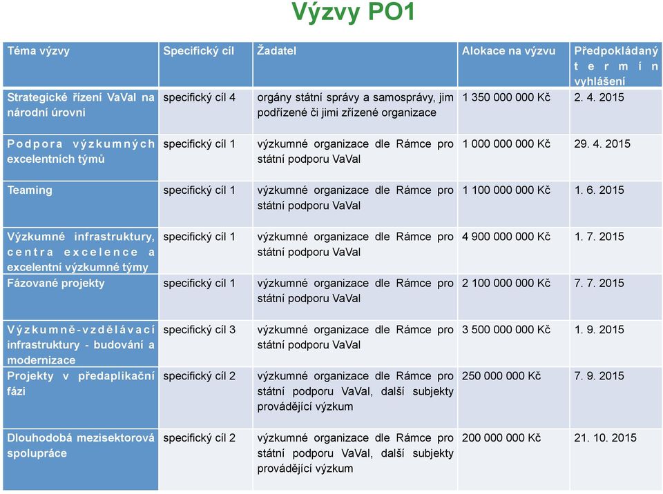 6. 2015 Výzkumné infrastruktury, centra excelence a excelentní výzkumné týmy specifický cíl 1 výzkumné organizace dle Rámce pro státní podporu VaVaI Fázované projekty specifický cíl 1 výzkumné