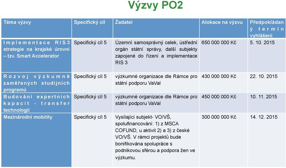 2015 Rozvoj výzkumně zaměřených studijních programů Budování expertních kapacit - transfer technologií Specifický cíl 5 Specifický cíl 5 výzkumné organizace dle Rámce pro státní podporu VaVaI