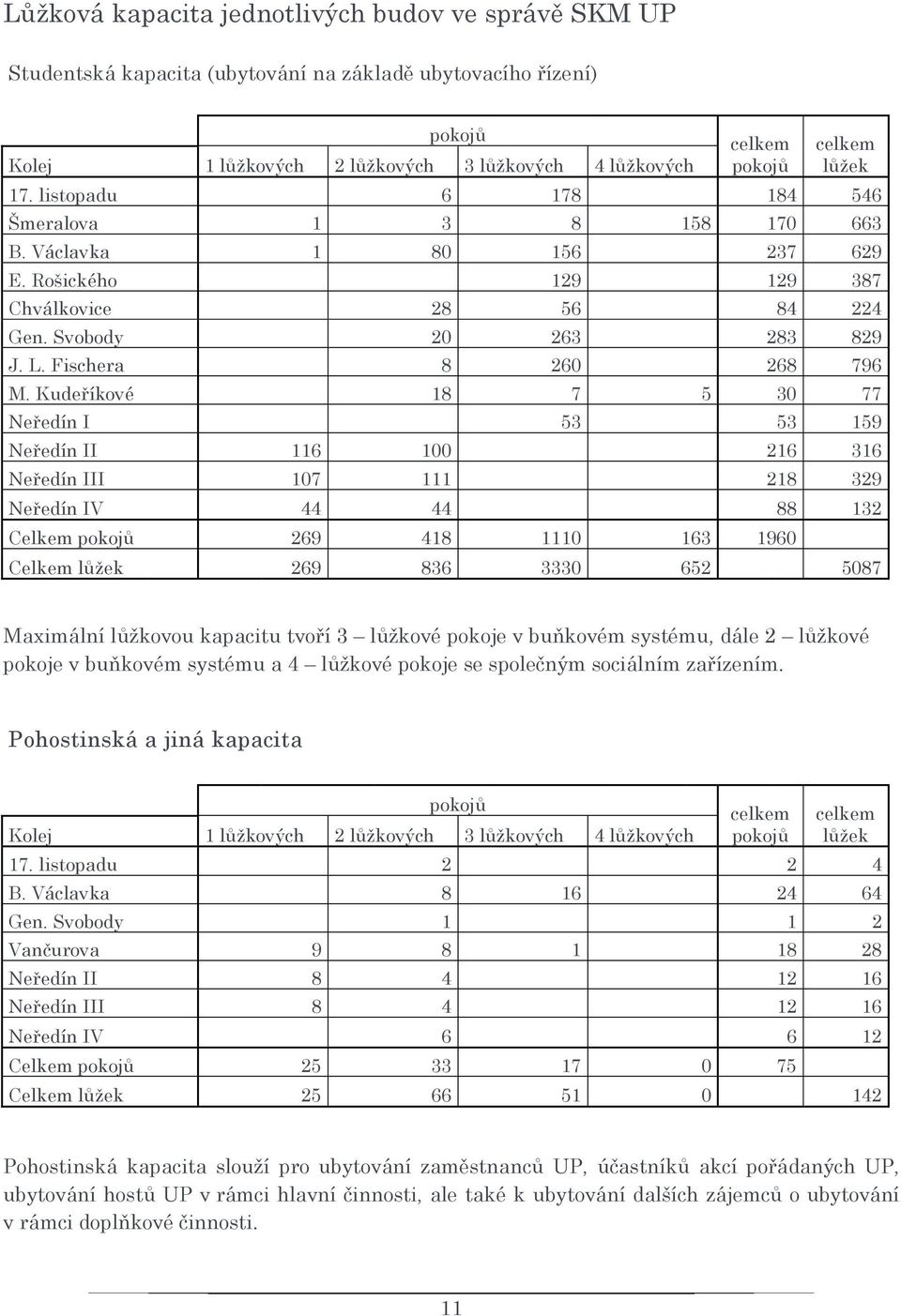 Kudeříkové 18 7 5 30 77 Neředín I 53 53 159 Neředín II 116 100 216 316 Neředín III 107 111 218 329 Neředín IV 44 44 88 132 Celkem pokojů 269 418 1110 163 1960 Celkem lůžek 269 836 3330 652 5087