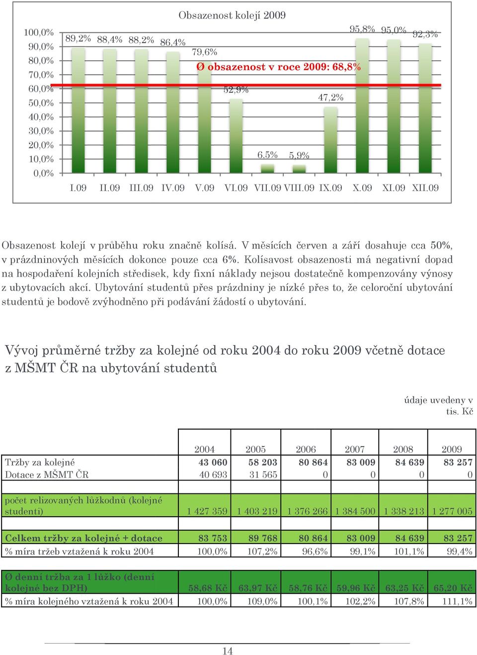 09 Obsazenost kolejí v průběhu roku značně kolísá. V měsících červen a září dosahuje cca 50%, v prázdninových měsících dokonce pouze cca 6%.