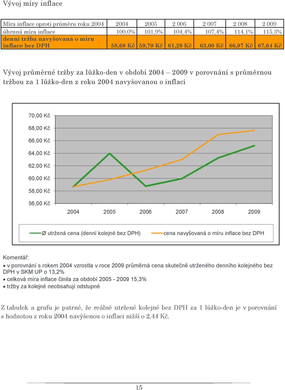 68,00 Kč 66,00 Kč 64,00 Kč 62,00 Kč 60,00 Kč 58,00 Kč 56,00 Kč 2004 2005 2006 2007 2008 2009 Ø utržená cena (denní kolejné bez DPH) cena navyšovaná o míru inflace bez DPH Komentář: v porovnání s