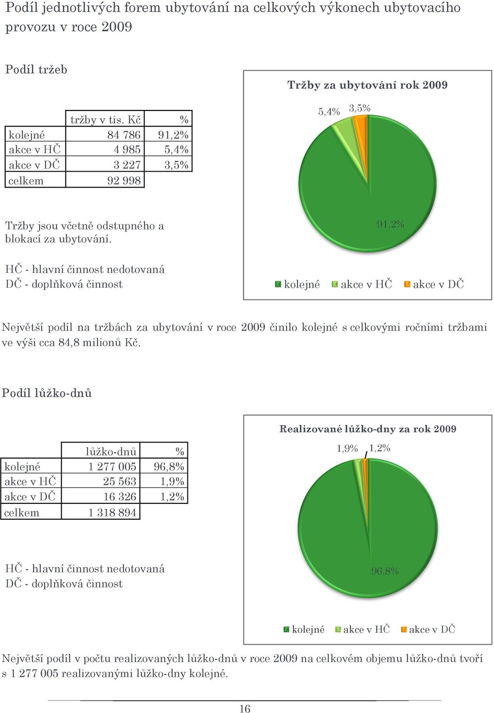 91,2% HČ - hlavní činnost nedotovaná DČ - doplňková činnost kolejné akce v HČ Největší podíl na tržbách za ubytování v roce 2009 činilo kolejné s celkovými ročními ve výši cca 84,8 milionů
