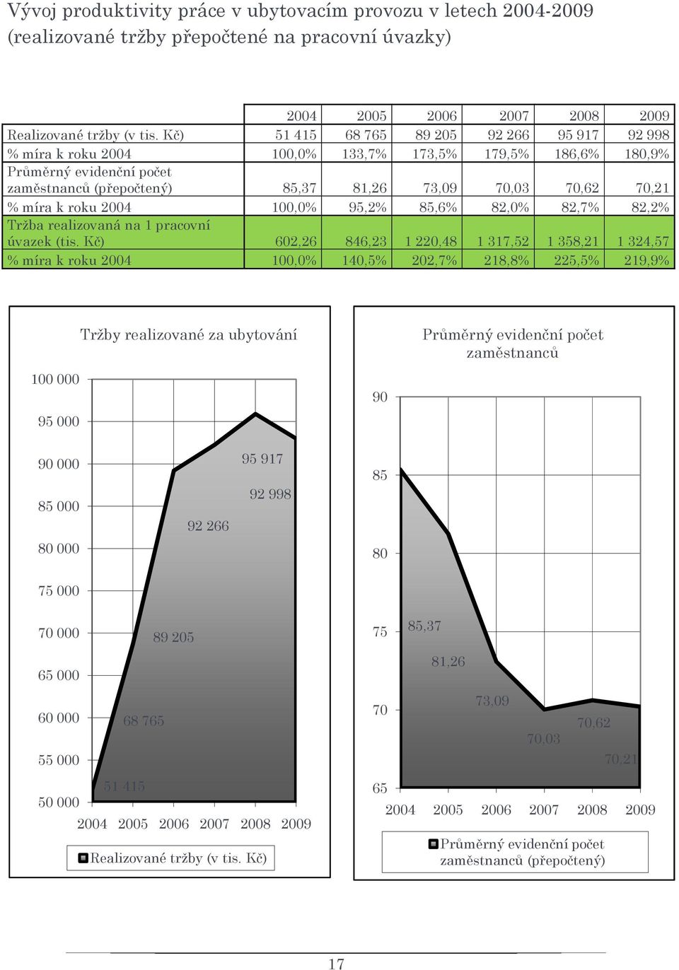 k roku 2004 100,0% 95,2% 85,6% 82,0% 82,7% 82,2% Tržba realizovaná na 1 pracovní úvazek (tis.
