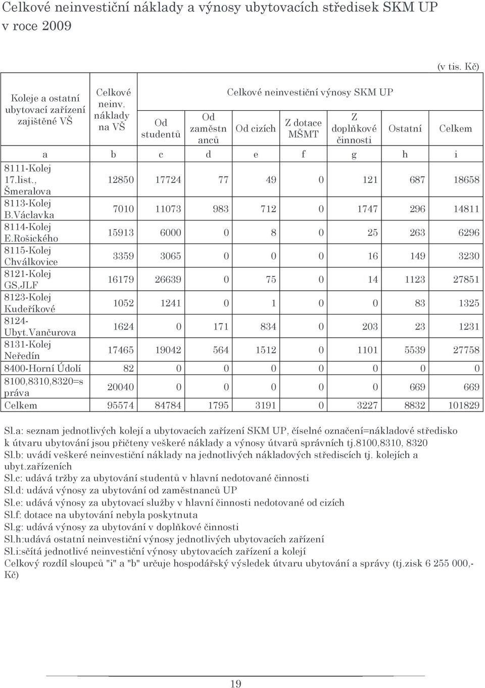 , 12850 17724 77 49 0 121 687 18658 Šmeralova 8113-Kolej B.Václavka 7010 11073 983 712 0 1747 296 14811 8114-Kolej E.