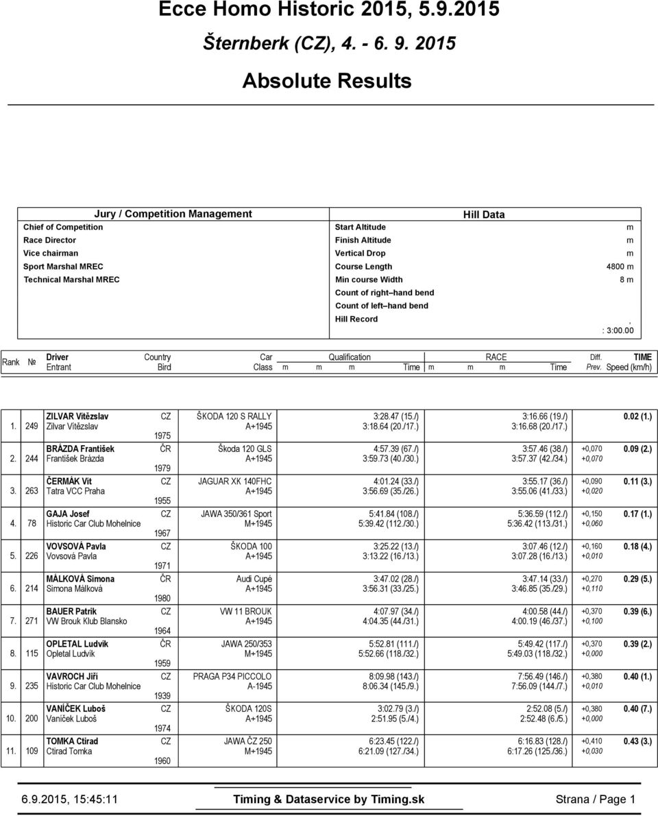 Length Min course Width Count of right hand bend Count of left hand bend Hill Record Hill Data m m m 4800 m 8 m, : 3:00.00 Rank Driver 1. 249 2. 244 3. 263 4. 78 5. 226 6. 214 7. 271 8. 115 9. 235 10.
