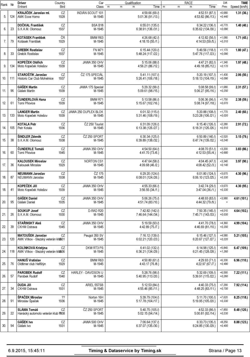 ) 1,080 0,310 1.71 (45.) 8. 33 GREBÍK Rostislav Grebík Rostislav 1937 FN M71 6:15.44 (120./) 5:48.24 (117./22.) 5:49.56 (118./) 5:47.76 (117./23.) 1,170 1.80 (47.) 9.