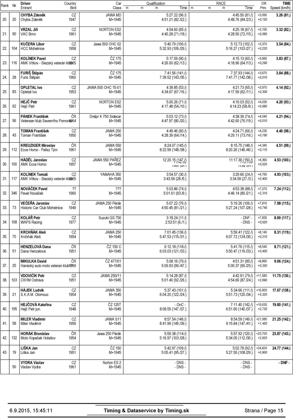 ) 3,370 0,220 3.54 (84.) 23. 116 KOLÍNEK Pavel AMK Vítkov - Slezský veterán klub 1965 ČZ 175 5:17.59 (90./) 4:26.00 (62./13.) 4:15.13 (60./) 4:18.96 (64./13.) 3,660 0,290 3.83 (87.) 24.