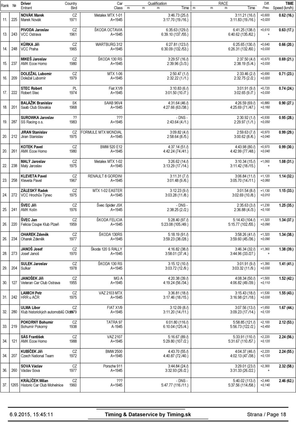 ) 0,640 0.66 (20.) 15. 237 MIKEŠ Jaroslav AMK Ecce Homo 1980 ŠKODA 130 RS 3:29.57 (16./) 2:39.96 (3./3.) 2:37.50 (4./) 2:38.19 (5./4.) 0,670 0.69 (21.) 16.