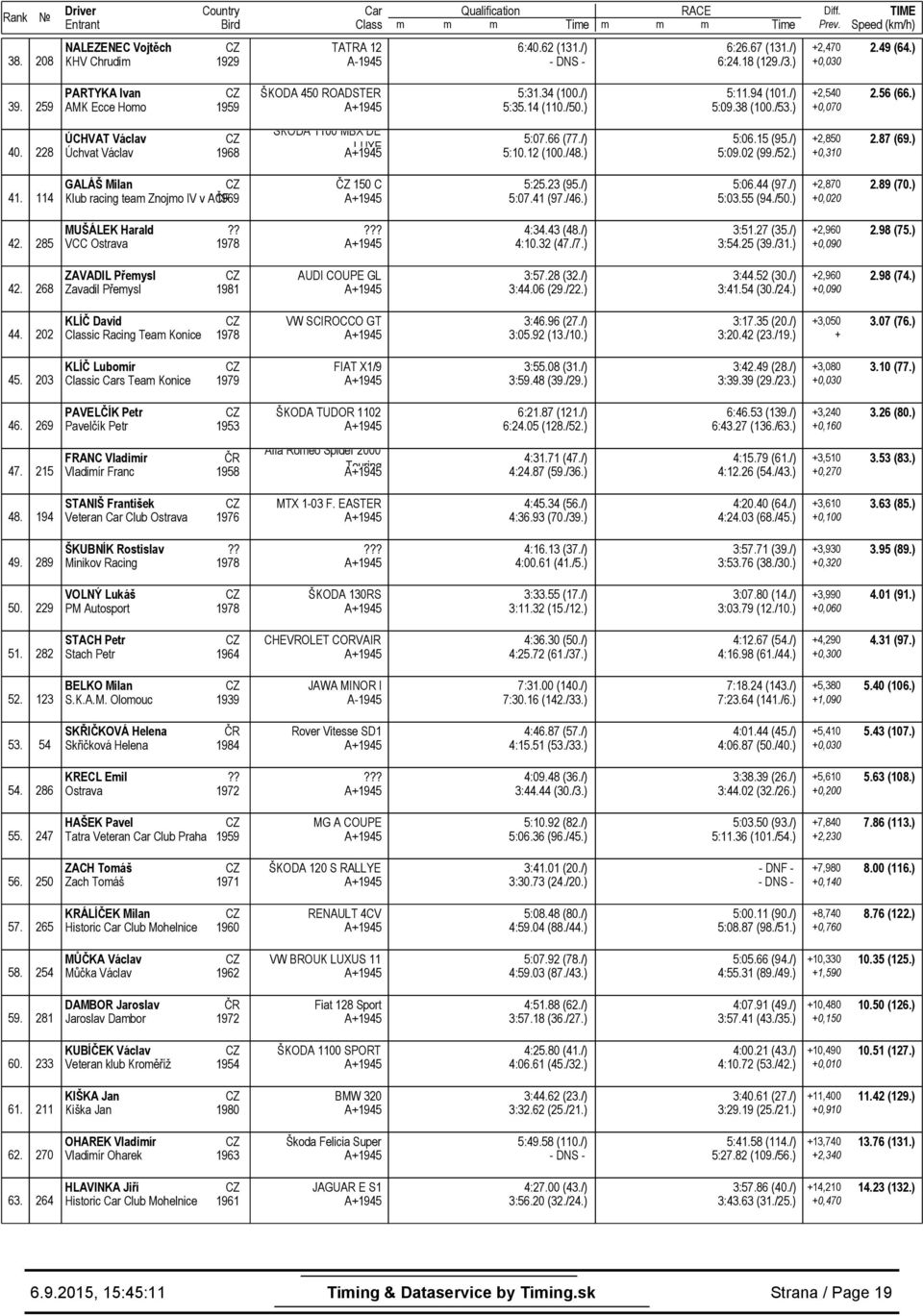 /52.) 2,850 0,310 2.87 (69.) 41. 114 GALÁŠ Milan Klub racing team Znojmo IV v A 1969 ČZ 150 C 5:25.23 (95./) 5:07.41 (97./46.) 5:06.44 (97./) 5:03.55 (94./50.) 2,870 2.89 (70.) 42. 285 MUŠÁLEK Harald?