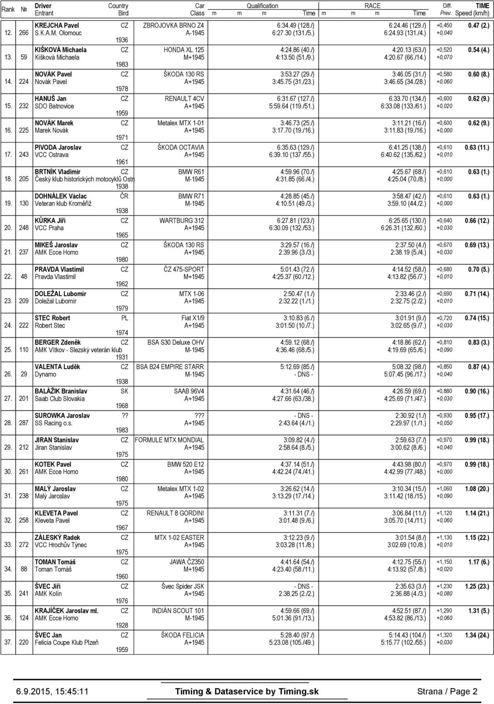 Olomouc KIŠKOVÁ Michaela Kišková Michaela NOVÁK Pavel Novák Pavel HANUŠ Jan SDO Batnovice NOVÁK Marek Marek Novák PIVODA Jaroslav VCC Ostrava 1936 1983 1978 1959 1971 1961 BRTNÍK Vladimír Český klub