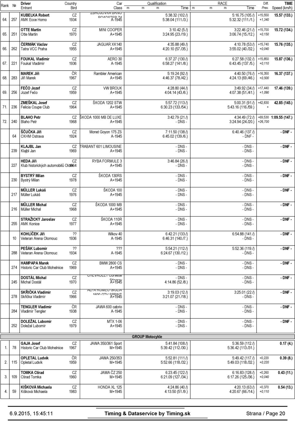88 (49./) 4:20.10 (57./35.) 4:10.78 (53./) 3:55.02 (40./32.) 15,740 15.76 (135.) 67. 221 FOUKAL Vladimír Foukal Vladimír 1936 AERO 30 6:37.27 (130./) 6:58.27 (141./8.) 6:27.58 (132./) 6:43.45 (137./5.