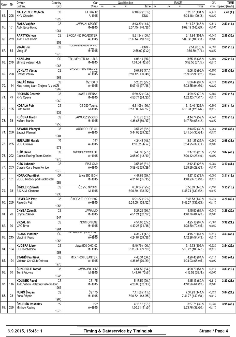 GALÁŠ Milan Klub racing team Znojmo IV v A 1969 PECHNÍK Čestmír KHV Opava 1960 KOTALA Petr Petr Kotala 1936 KUČERA Martin Kučera Martin 1958 ZAVADIL Přemysl Zavadil Přemysl 1981 MUŠÁLEK Harald?