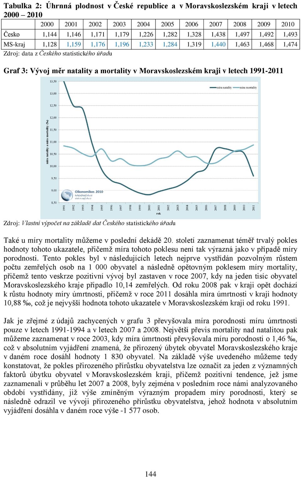 letech 1991-2011 Zdroj: Vlastní výpočet na základě dat Českého statistického úřadu Také u míry mortality můžeme v poslední dekádě 20.