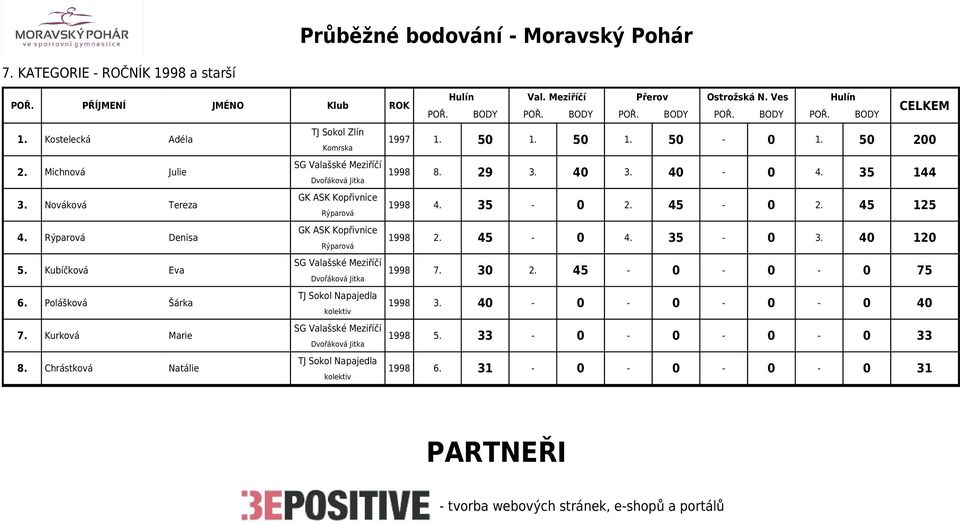 Chrástková Natálie 1997 1. 50 1. 50 1. 50-0 1. 50 200 1998 8. 29 3. 40 3. 40-0 4. 35 144 1998 4. 35-0 2. 45-0 2. 45 125 1998 2. 45-0 4. 35-0 3.