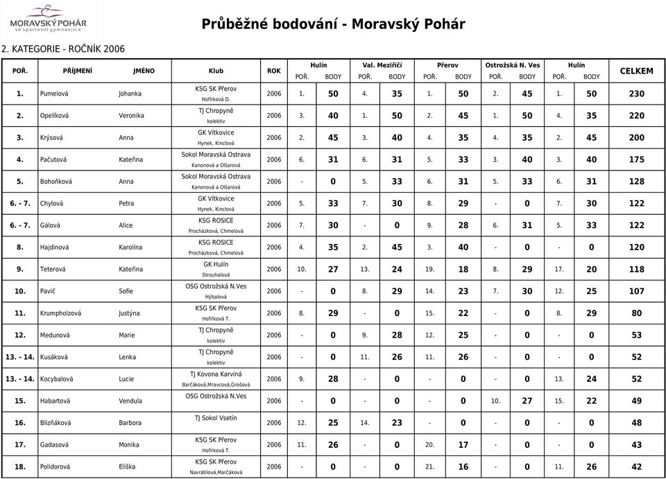 Hajdinová Karolína KSG ROSICE Procházková, Chmelová 9. Teterová Kateřina GK Hulín Strouhalová 10. Pavič Sofie Hýbalová 11. Krumpholzová Justýna Hofírková T. 12. Medunová Marie 13. - 14.