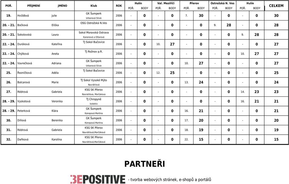 Diňová Berenika 31. Rédrová Gabriela 32. Daňková Karolína TJ Sokol Bučovice TJ Rožnov p.r. Urbanová Silvie TJ Sokol Bučovice Navratilova, Marčakova Konopová Martina Konopová Martina,Marčáková,Marčáková 2006-0 - 0-0 - 0 9.