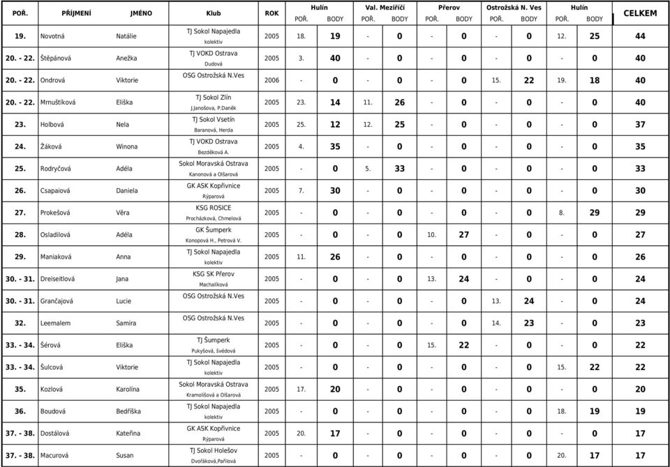 Maniaková Anna 30. - 31. Dreiseitlová Jana 30. - 31. Grančajová Lucie 32. Leemalem Samira 33. - 34. Šérová Eliška 33. - 34. Šulcová Viktorie 35. Kozlová Karolína 36. Boudová Bedříška 37. - 38.