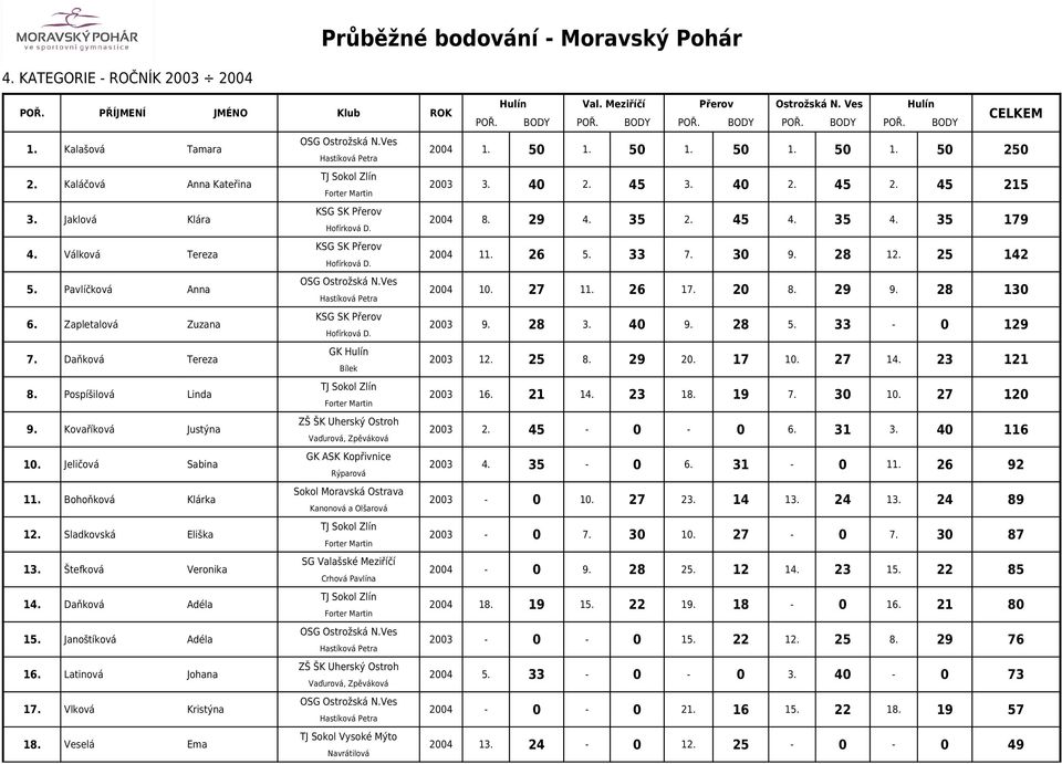 Kovaříková Justýna ZŠ ŠK Uherský Ostroh Vaďurová, Zpěváková 10. Jeličová Sabina 11. Bohoňková Klárka 12. Sladkovská Eliška Forter Martin 13. Štefková Veronika Crhová Pavlína 14.