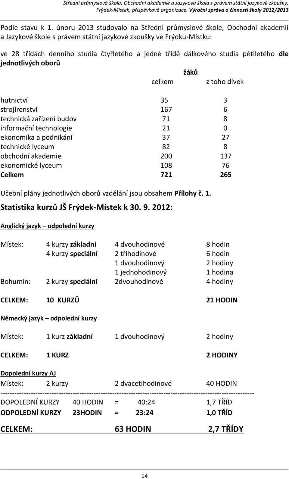 studia pětiletého dle jednotlivých oborů žáků celkem z toho dívek hutnictví 35 3 strojírenství 167 6 technická zařízení budov 71 8 informační technologie 21 0 ekonomika a podnikání 37 27 technické