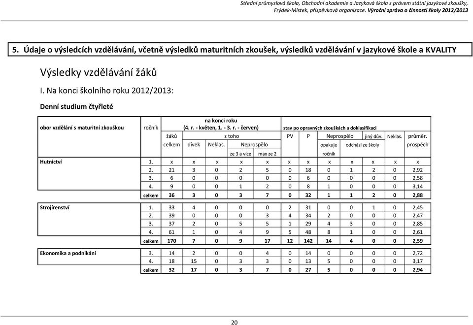Neklas. průměr. celkem dívek Neklas. Neprospělo opakuje odchází ze školy prospěch ze 3 a více max ze 2 ročník Hutnictví 1. x x x x x x x x x x x x 2. 21 3 0 2 5 0 18 0 1 2 0 2,92 3.