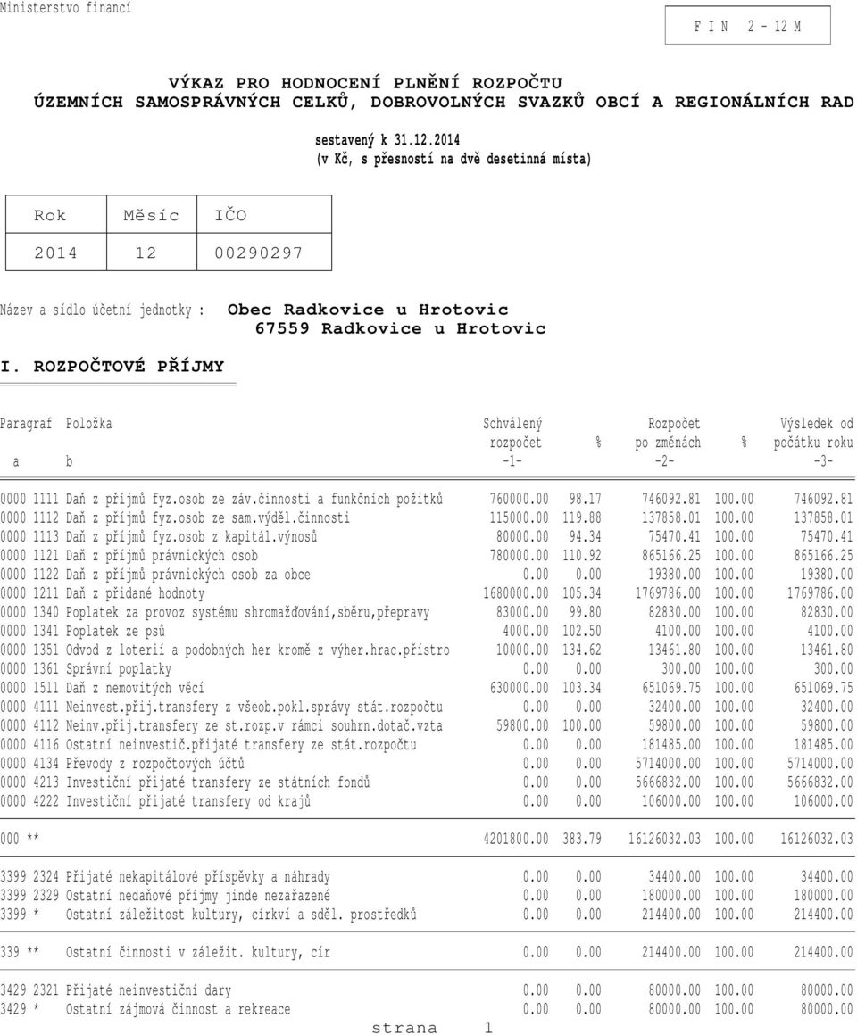 17 746092.81 100.00 746092.81 0000 1112 Daň z příjmů fyz.osob ze sam.výděl.činnosti 115000.00 119.88 137858.01 100.00 137858.01 0000 1113 Daň z příjmů fyz.osob z kapitál.výnosů 80000.00 94.34 75470.
