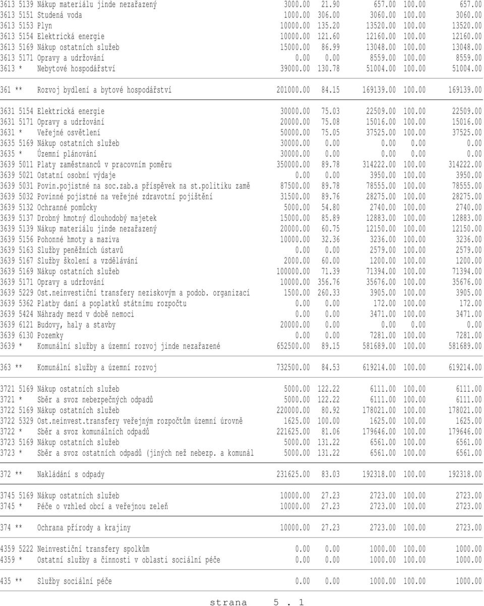 00 100.00 8559.00 3613 * Nebytové hospodářství 39000.00 130.78 51004.00 100.00 51004.00 361 ** Rozvoj bydlení a bytové hospodářství 201000.00 84.15 169139.00 100.00 169139.