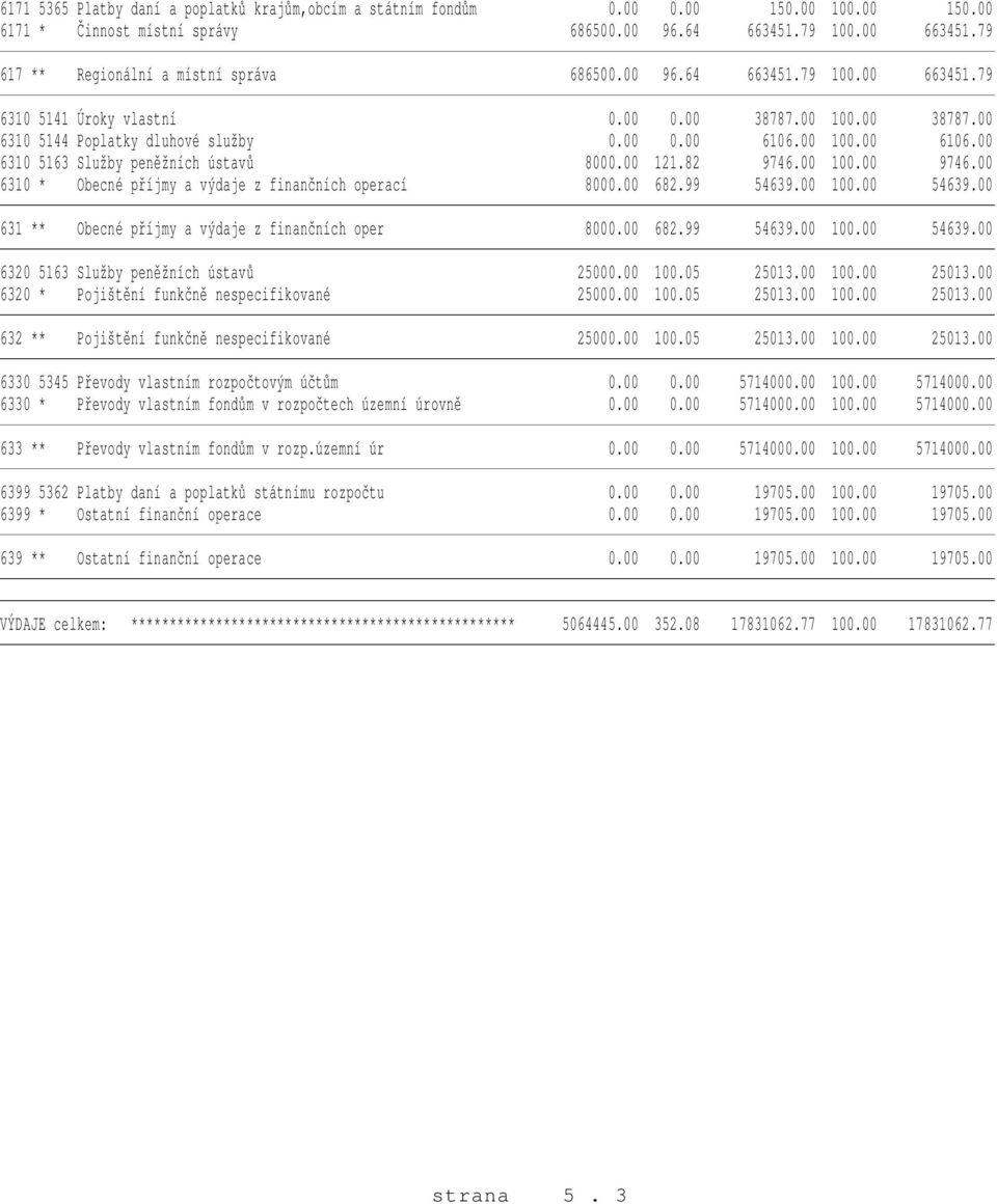 00 100.00 6106.00 6310 5163 Služby peněžních ústavů 8000.00 121.82 9746.00 100.00 9746.00 6310 * Obecné příjmy a výdaje z finančních operací 8000.00 682.99 54639.00 100.00 54639.