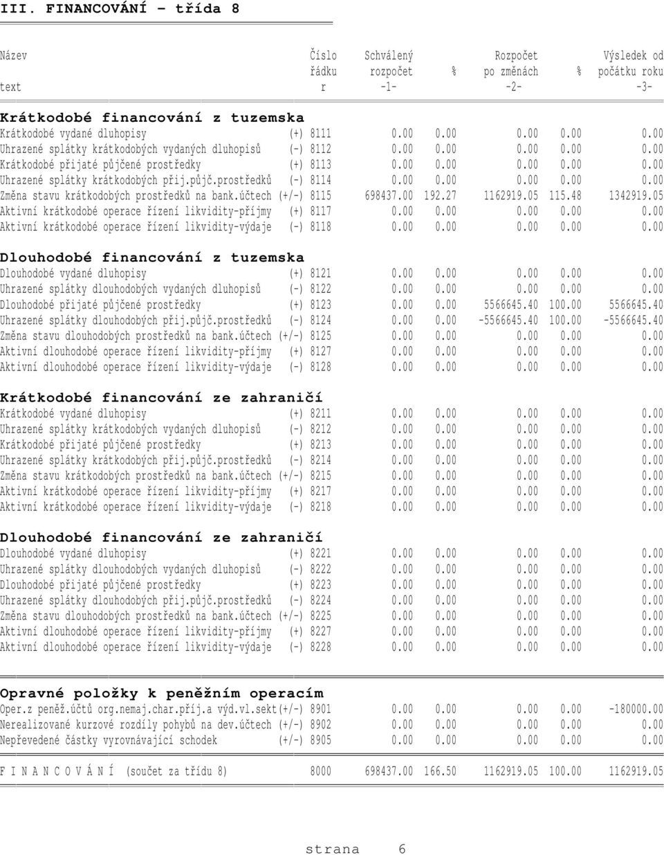 půjč.prostředků (-) 8114 0.00 0.00 0.00 0.00 0.00 Změna stavu krátkodobých prostředků na bank.účtech (+/-) 8115 698437.00 192.27 1162919.05 115.48 1342919.