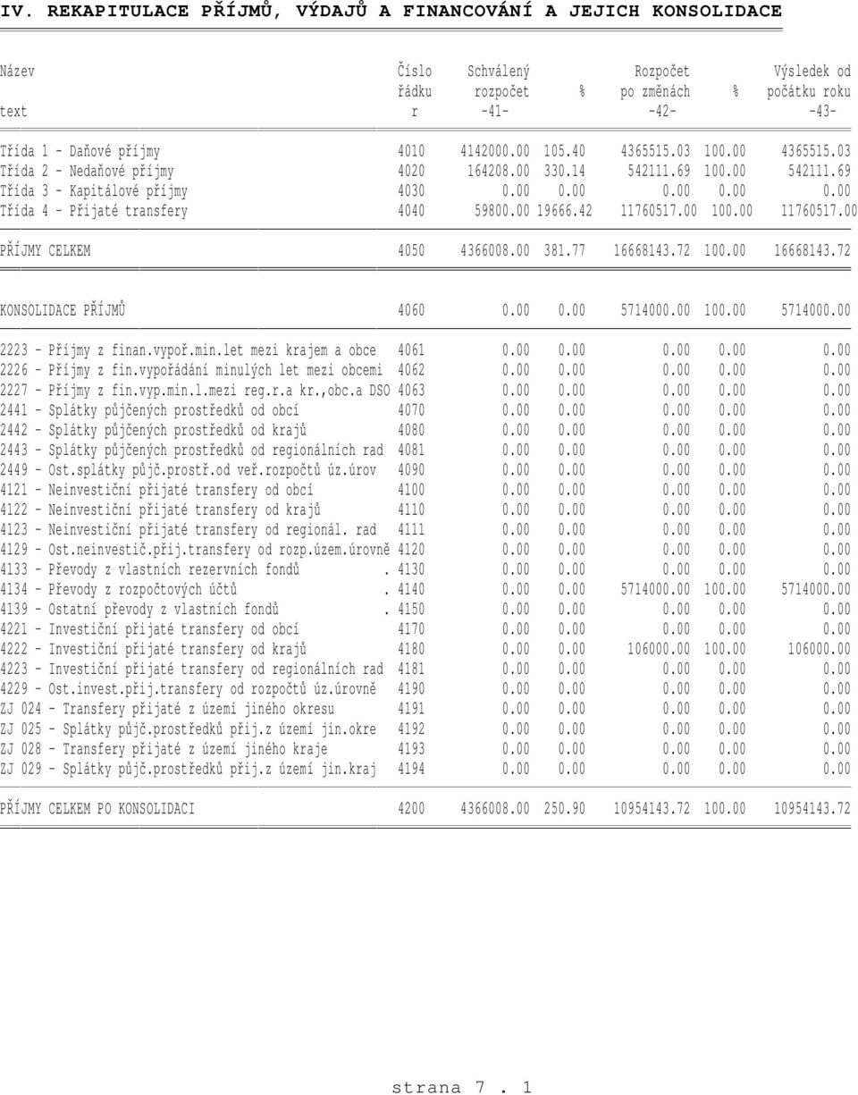 00 0.00 0.00 0.00 Třída 4 - Přijaté transfery 4040 59800.00 19666.42 11760517.00 100.00 11760517.00 PŘÍJMY CELKEM 4050 4366008.00 381.77 16668143.72 100.00 16668143.72 KONSOLIDACE PŘÍJMŮ 4060 0.00 0.00 5714000.