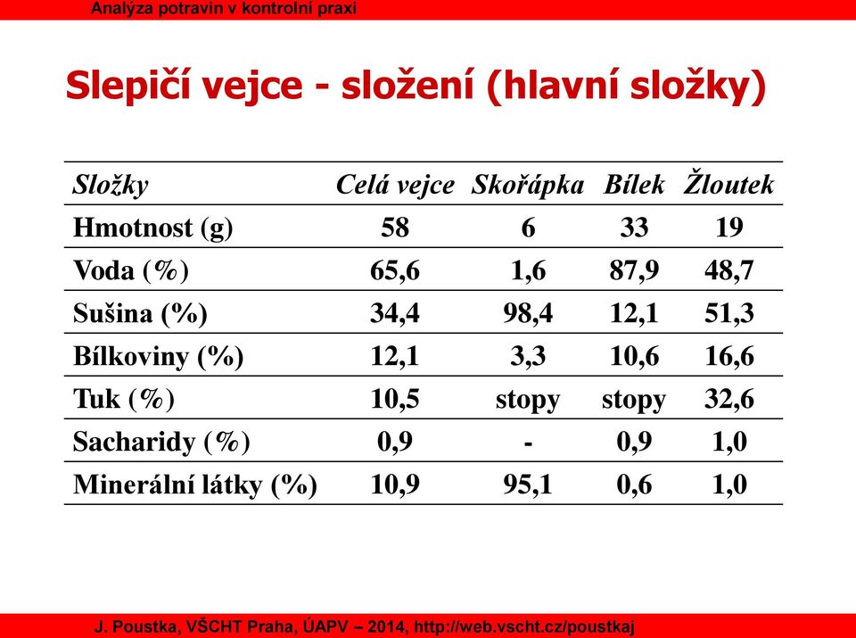 34,4 98,4 12,1 51,3 Bílkoviny (%) 12,1 3,3 10,6 16,6 Tuk (%) 10,5 stopy