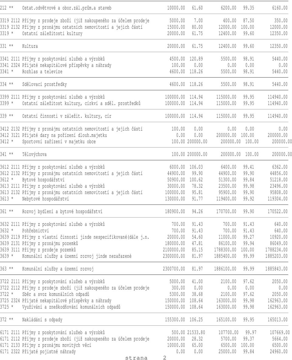 00 331 ** Kultura 20000.00 61.75 12400.00 99.60 12350.00 3341 2111 Příjmy z poskytování služeb a výrobků 4500.00 120.89 5500.00 98.91 5440.00 3341 2324 Přijaté nekapitálové příspěvky a náhrady 100.