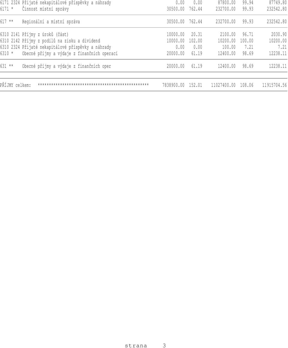 90 6310 2142 Příjmy z podílů na zisku a dividend 10000.00 102.00 10200.00 100.00 10200.00 6310 2324 Přijaté nekapitálové příspěvky a náhrady 0.00 0.00 100.00 7.21 7.